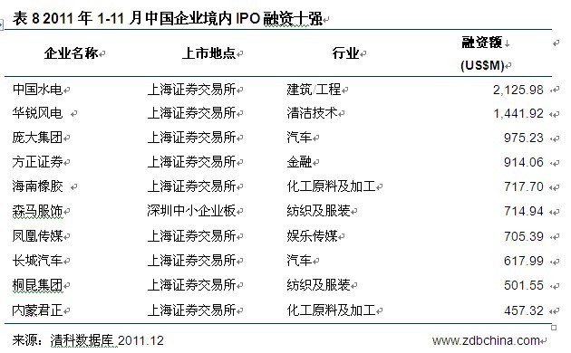 今年前11月154家VC/PE支持企业IPO 同比缩水两成(5)