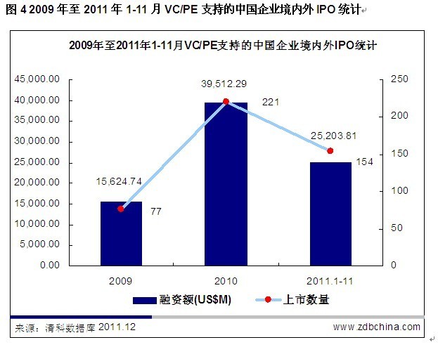 今年前11月154家VC/PE支持企业IPO 同比缩水两成(6)