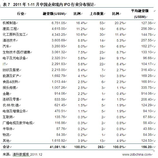 今年前11月154家VC/PE支持企业IPO 同比缩水两成(5)