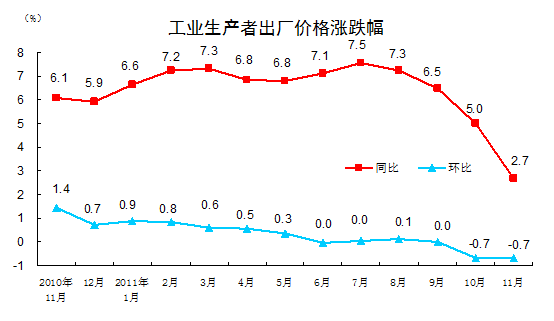 统计局：11月PPI同比上涨2.7%