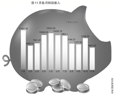 前11月内地财政收入近10万亿 中央地方均超收