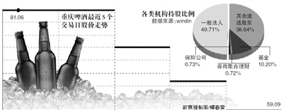 三日亏损逾十亿 大成基金要求重庆啤酒停牌