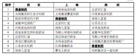 佛慈制药：成长性遭质疑 啃老族如何继往开来 