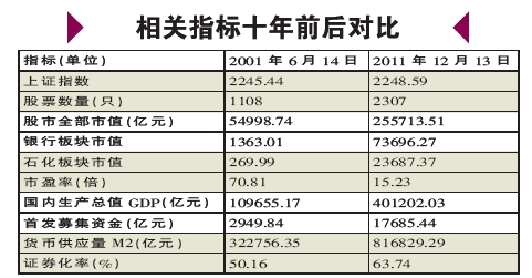 A股十年涨幅为零：股民缴5388亿印花税 造就一群富豪