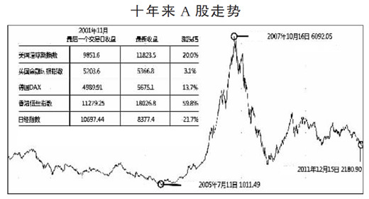 人民日报：GDP增长两倍多 股指跌破十年前最高点