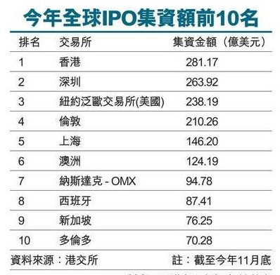 香港前11月IPO额剧减44%至2500亿 集资王地