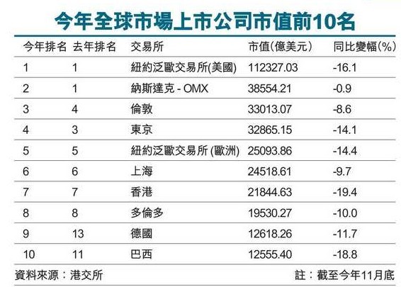 2011年全球市场上市公司市值前十名