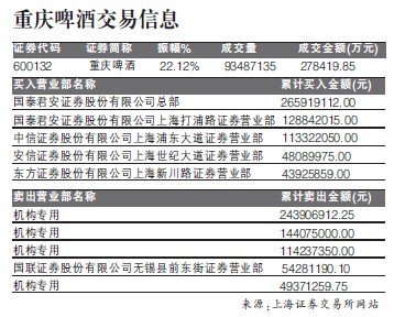 重庆啤酒在十跌停之时发飙 全天振幅22%