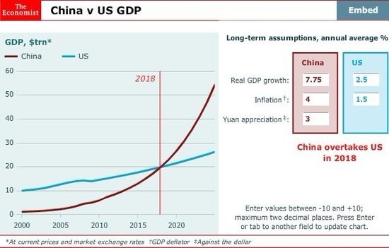 经济学人杂志:中国经济总量2018年将超过美国