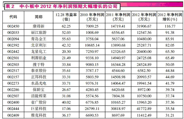 探寻2012年高成长股