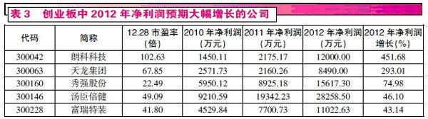 探寻2012年高成长股