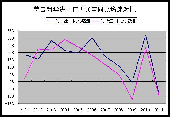 美国不应孤立中国的理由:对华出口10年增五倍