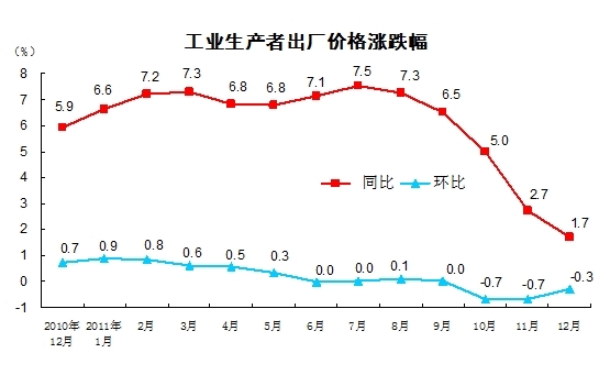 2011年全年上涨6% 2011年12月PPI同比涨1.7%