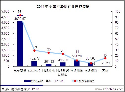 2012互联网行业投资趋势：线上旅游渐热 电商难续