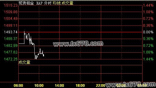 1月13日现货铂金价格走势分析(亚市)