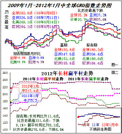 国际钢市半月谈（1月上）