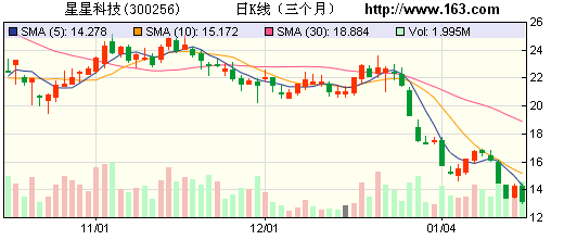 星星科技:业绩低于预期 股价随板块大幅下跌_