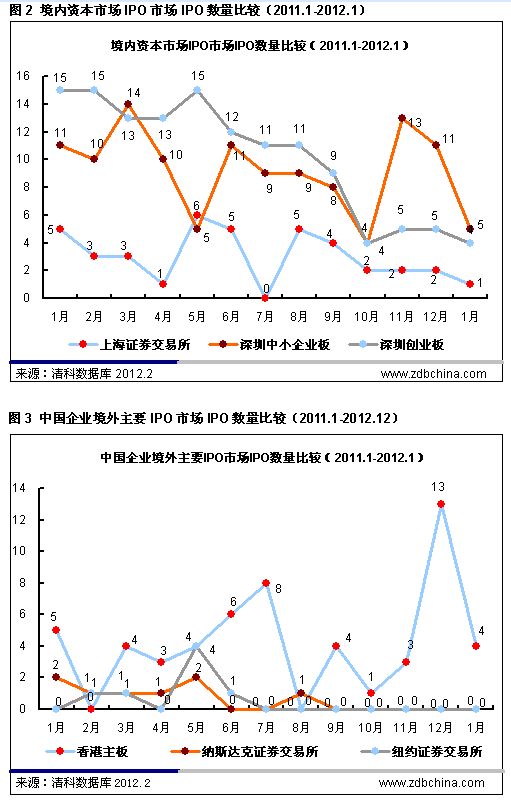 清科：IPO市场黯然开局 14家企业上市仅融资11亿美元