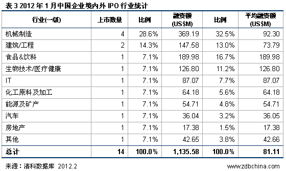 清科：IPO市场黯然开局 14家企业上市仅融资11亿美元