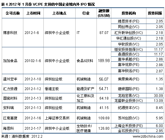 清科：IPO市场黯然开局 14家企业上市仅融资11亿美元