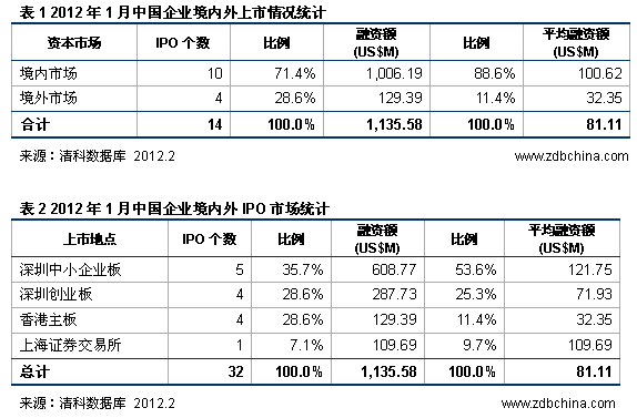 清科：IPO市场黯然开局 14家企业上市仅融资11亿美元