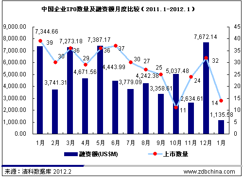 清科：IPO市场黯然开局 14家企业上市仅融资11亿美元