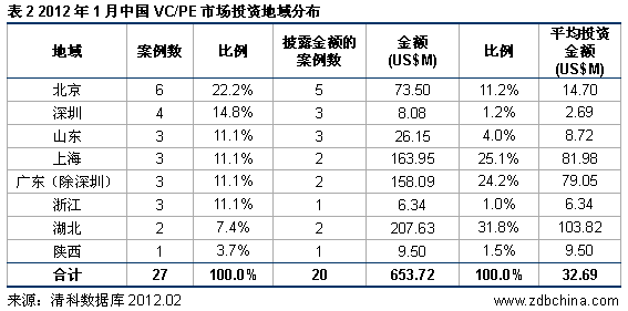 清科数据：1月VC/PE投资齐跌 互联网热度持续高涨