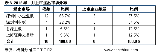 清科数据：1月VC/PE投资齐跌 互联网热度持续高涨