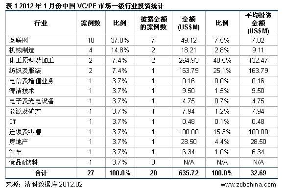 清科数据：1月VC/PE投资齐跌 互联网热度持续高涨