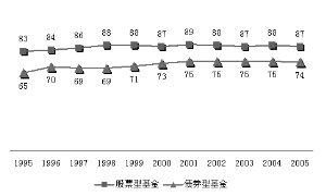 从持有人偏好看美国共同基金业竞争