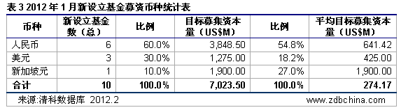 清科数据：1月募资需求继续高涨 外资机构瞩目中国市场