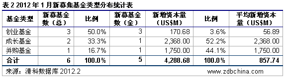 清科数据：1月募资需求继续高涨 外资机构瞩目中国市场