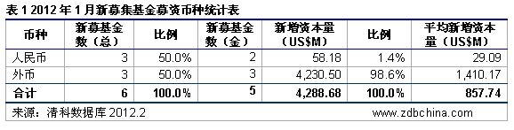 清科数据：1月募资需求继续高涨 外资机构瞩目中国市场