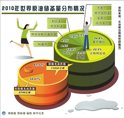 科威特石油大臣预测国际油价走势 上半年油价100至115美元