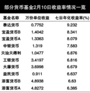货币基金7日年化收益率 最高攀上9%_财经_凤
