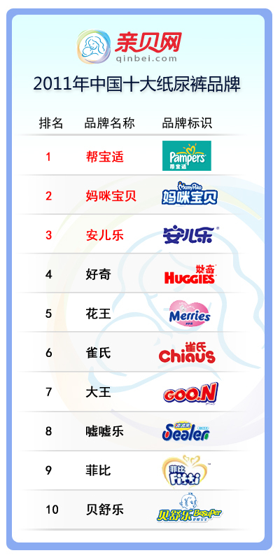 2011年中国十大纸尿裤品牌排行榜揭晓 帮宝适
