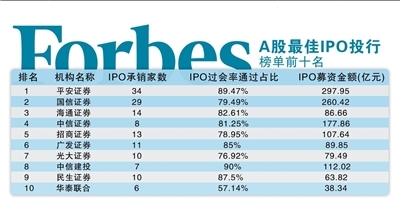 福布斯中文版首发A股最佳IPO投行榜 平安证券