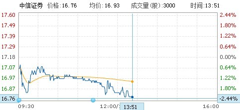 中信证券H股午后跌幅加大 A股小涨_财经_凤凰