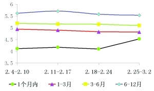 1月期以下理财产品发行量大增