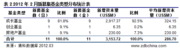 清科数据：2月份VC/PE募资规模下降 行业监管趋紧