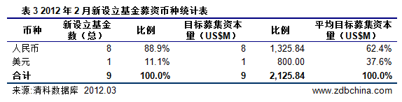 清科数据：2月份VC/PE募资规模下降 行业监管趋紧