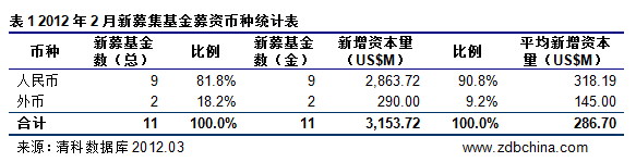 清科数据：2月份VC/PE募资规模下降 行业监管趋紧