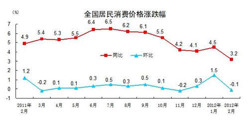 统计局：2月份猪肉价格同比涨15.9%