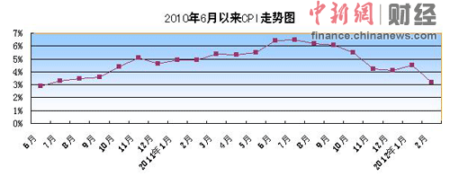 2月份CPI同比上涨3.2% 两年“负利率时代”终结