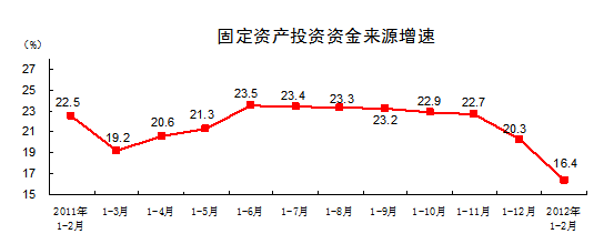 统计局：1至2月全国固定资产投资同比增长21.5%