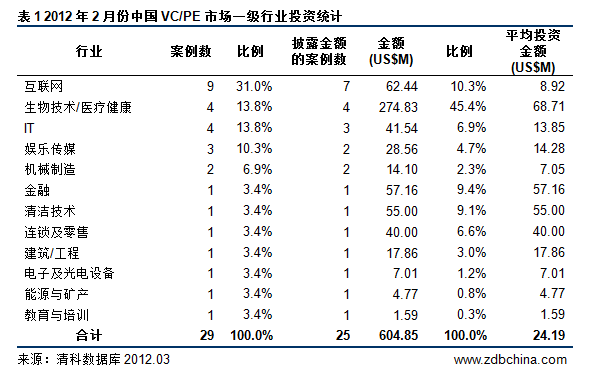 清科：2月VC/PE投资持续低迷 医药行业现大额融资