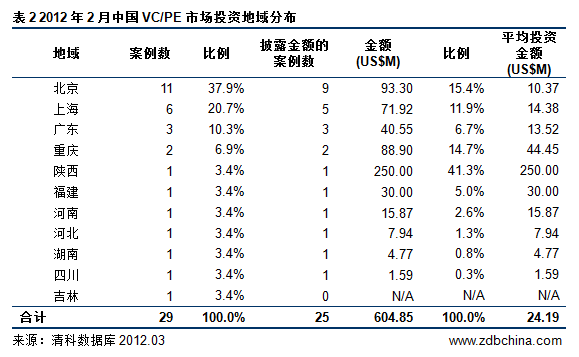 清科：2月VC/PE投资持续低迷 医药行业现大额融资