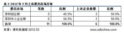 清科：2月VC/PE投资持续低迷 医药行业现大额融资