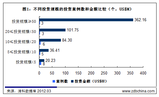 清科：2月VC/PE投资持续低迷 医药行业现大额融资