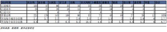 中国零售行业:大卖场业态未来5年高增长